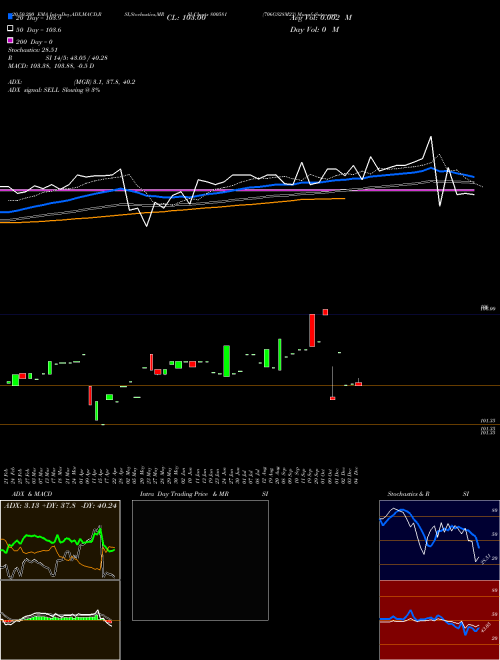 706GS28M23 800581 Support Resistance charts 706GS28M23 800581 BSE