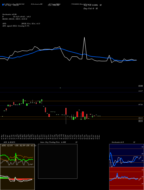 Chart 73goi2053 (800584)  Technical (Analysis) Reports 73goi2053 [