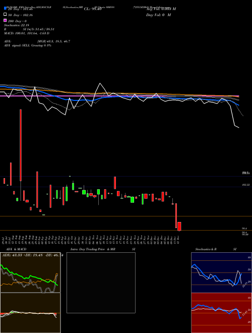 725GOI2063 800588 Support Resistance charts 725GOI2063 800588 BSE