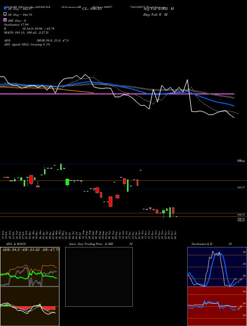 746GOI2073 800597 Support Resistance charts 746GOI2073 800597 BSE