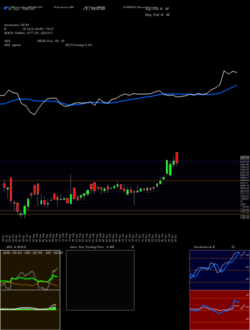 Chart Sgbfeb32 (800605)  Technical (Analysis) Reports Sgbfeb32 [