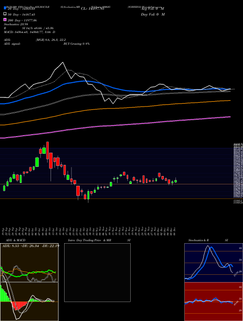 SGBFEB32 800605 Support Resistance charts SGBFEB32 800605 BSE