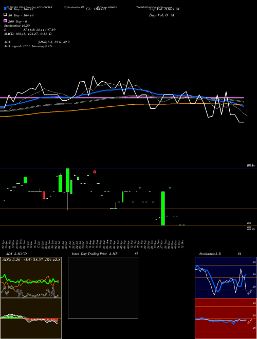 71GOI2034 800608 Support Resistance charts 71GOI2034 800608 BSE