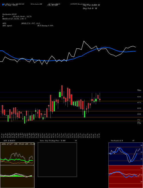 Chart Satinpp (890149)  Technical (Analysis) Reports Satinpp [