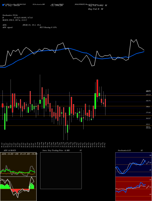 Chart Moldtekpp (890151)  Technical (Analysis) Reports Moldtekpp [