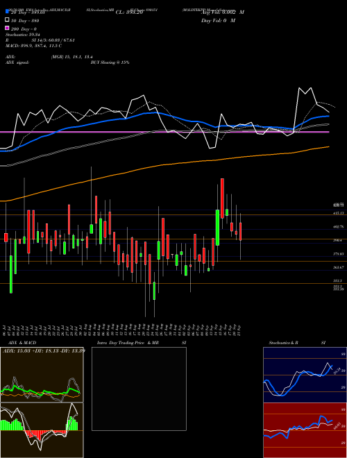 MOLDTEKPP 890151 Support Resistance charts MOLDTEKPP 890151 BSE