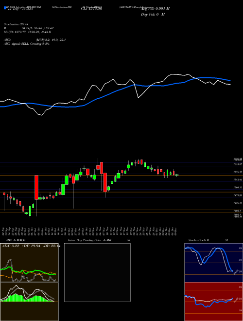 Chart Airtelpp (890157)  Technical (Analysis) Reports Airtelpp [