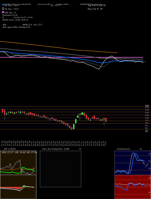 WARDWIZPP 890164 Support Resistance charts WARDWIZPP 890164 BSE
