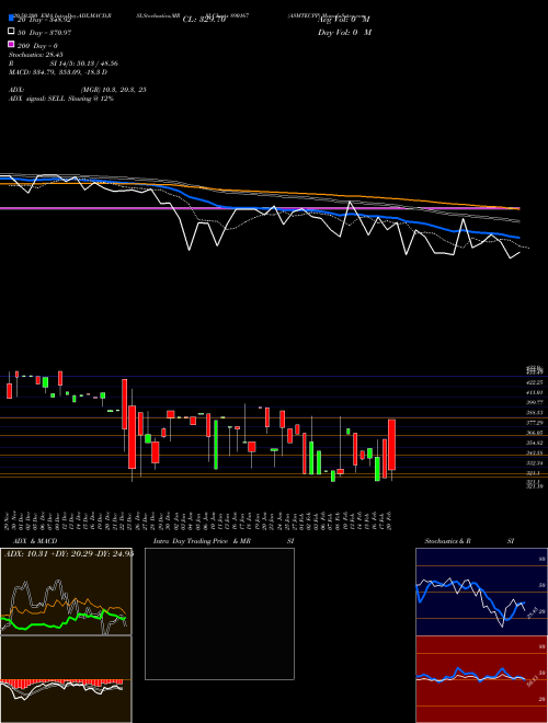 ASMTECPP 890167 Support Resistance charts ASMTECPP 890167 BSE