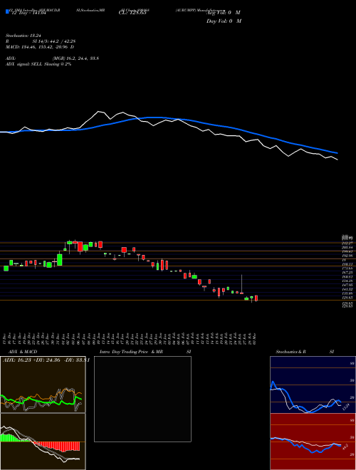 Chart Aurumpp (890168)  Technical (Analysis) Reports Aurumpp [