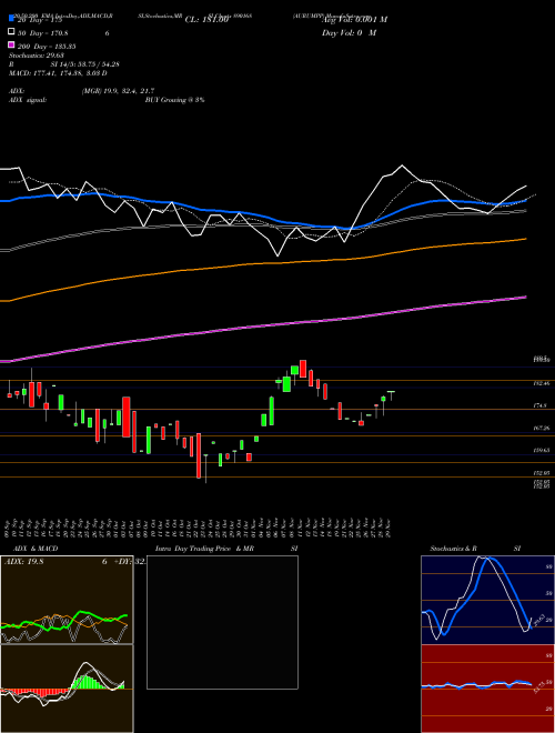 AURUMPP 890168 Support Resistance charts AURUMPP 890168 BSE