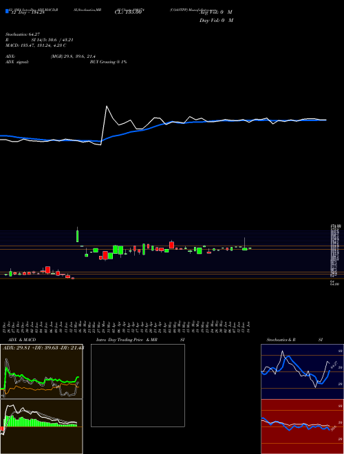 Chart Coastpp (890174)  Technical (Analysis) Reports Coastpp [