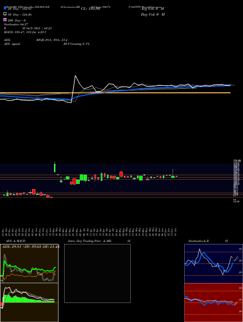COASTPP 890174 Support Resistance charts COASTPP 890174 BSE