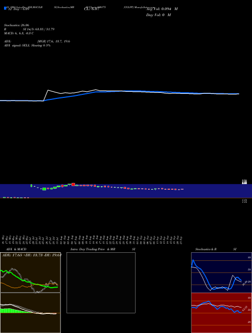 Chart Gglpp (890175)  Technical (Analysis) Reports Gglpp [