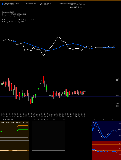 Chart Adconpp (890179)  Technical (Analysis) Reports Adconpp [