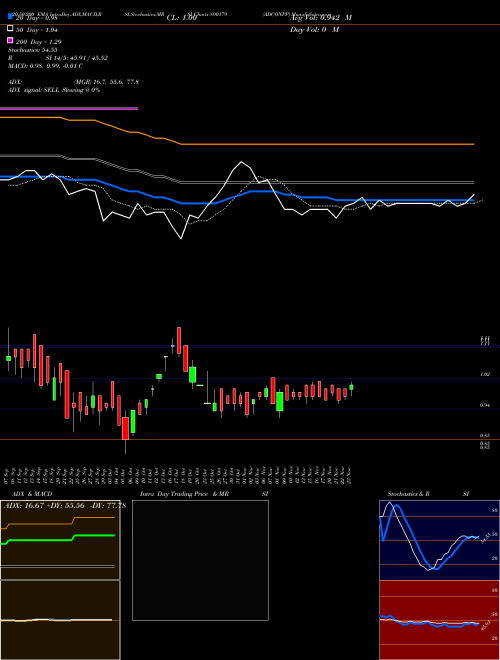 ADCONPP 890179 Support Resistance charts ADCONPP 890179 BSE