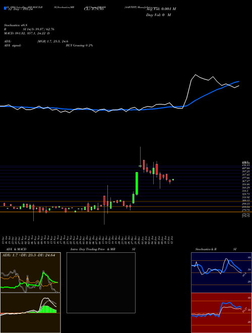 Chart Aartipp (890180)  Technical (Analysis) Reports Aartipp [