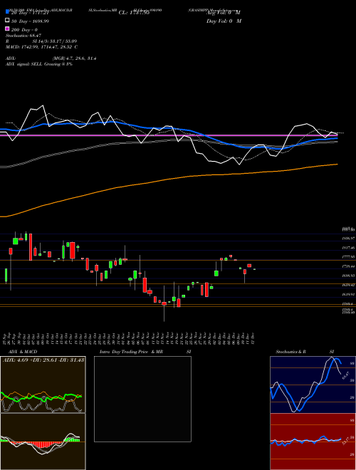 GRASIMPP 890190 Support Resistance charts GRASIMPP 890190 BSE