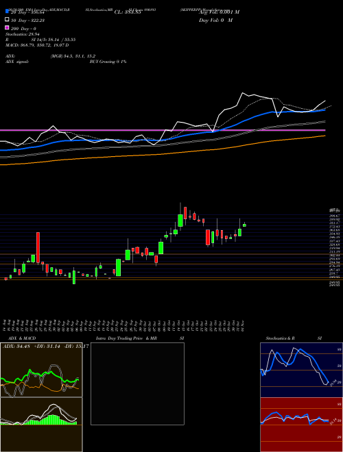 SKIPPERPP 890193 Support Resistance charts SKIPPERPP 890193 BSE