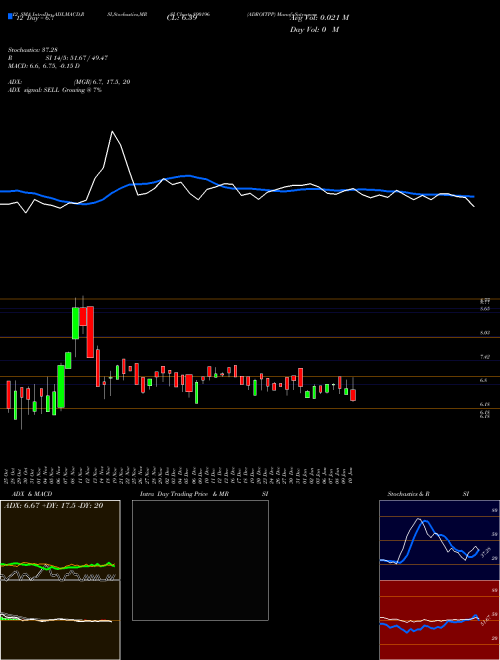 Chart Adroitpp (890196)  Technical (Analysis) Reports Adroitpp [