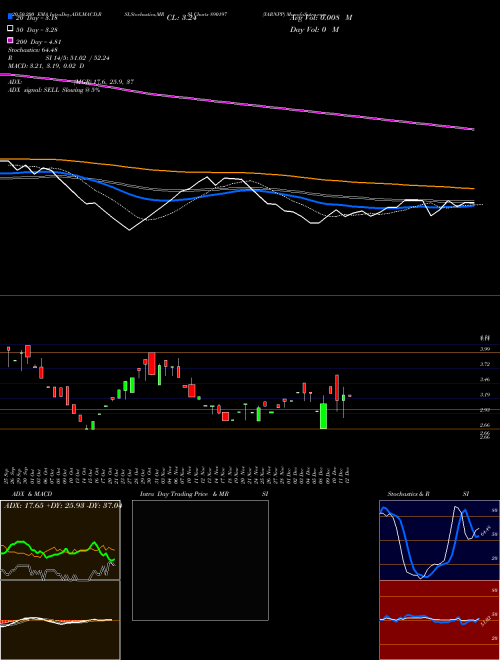 YARNPP 890197 Support Resistance charts YARNPP 890197 BSE