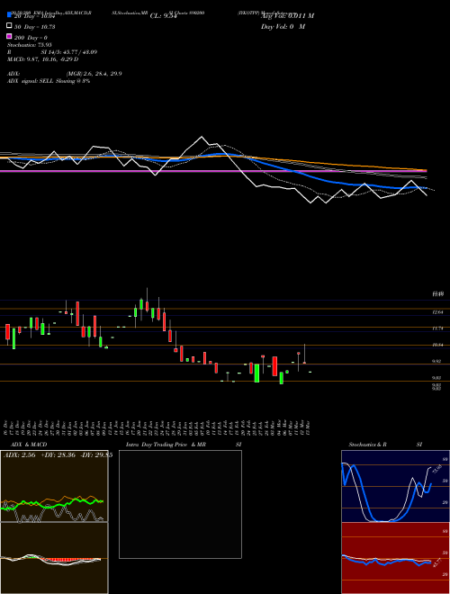 IYKOTPP 890200 Support Resistance charts IYKOTPP 890200 BSE