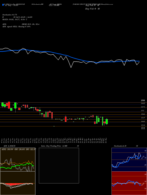 Chart Nakoda Group (890204)  Technical (Analysis) Reports Nakoda Group [
