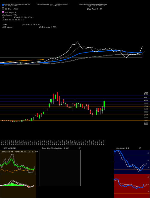 Sharat Industries Ltd. 890207 Support Resistance charts Sharat Industries Ltd. 890207 BSE