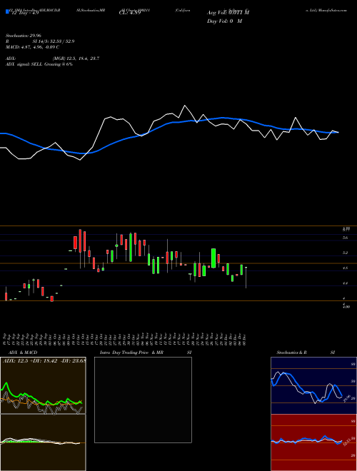 Chart California Software (890211)  Technical (Analysis) Reports California Software [