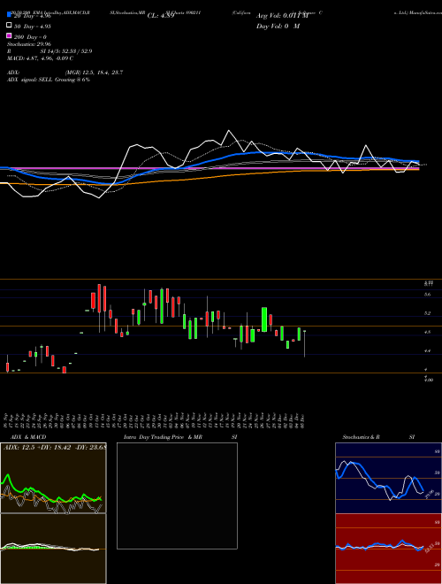 California Software Co. Ltd. 890211 Support Resistance charts California Software Co. Ltd. 890211 BSE