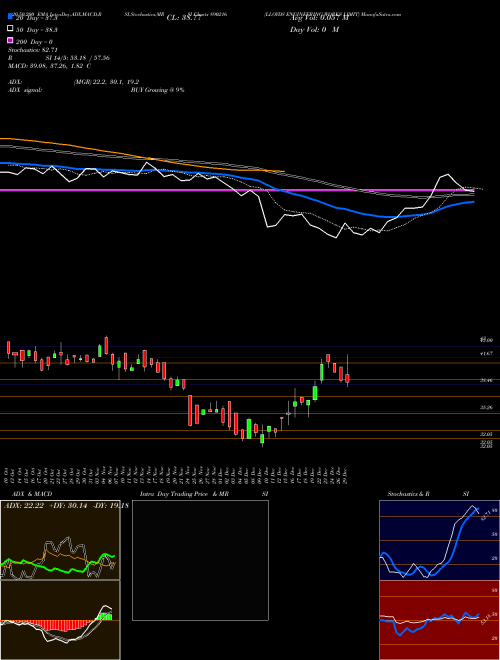 LLOYDS ENGINEERING WORKS LIMIT 890216 Support Resistance charts LLOYDS ENGINEERING WORKS LIMIT 890216 BSE