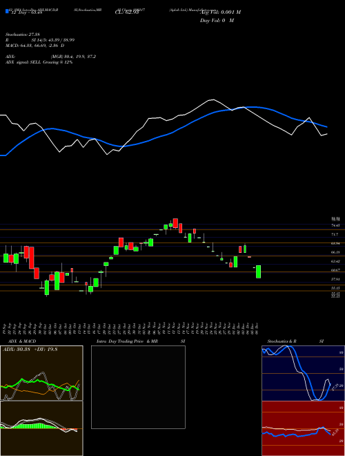 Chart Aplab (890217)  Technical (Analysis) Reports Aplab [