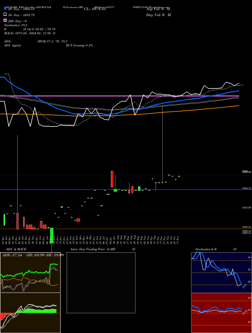 990IFCI21D 935317 Support Resistance charts 990IFCI21D 935317 BSE