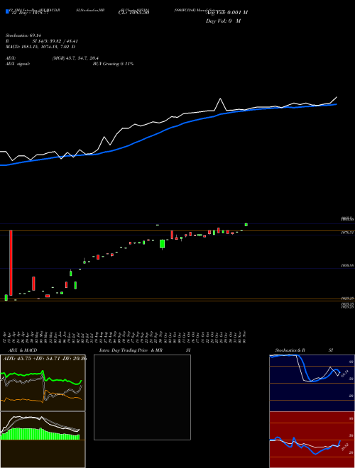 Chart 990ifci24f (935321)  Technical (Analysis) Reports 990ifci24f [