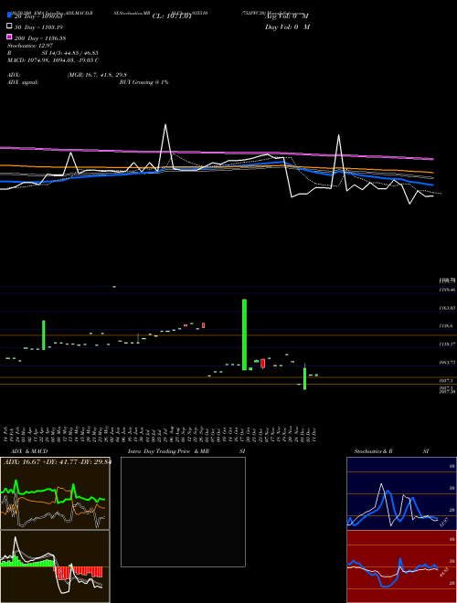 752PFC30 935510 Support Resistance charts 752PFC30 935510 BSE