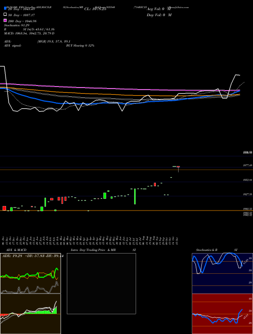 714REC25 935540 Support Resistance charts 714REC25 935540 BSE