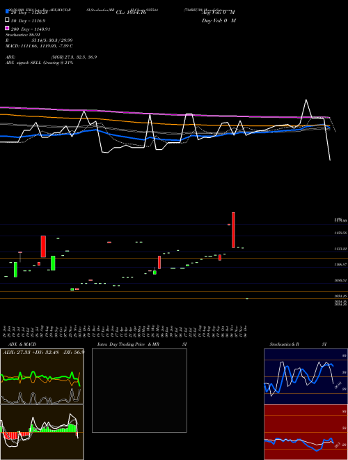 734REC30 935544 Support Resistance charts 734REC30 935544 BSE