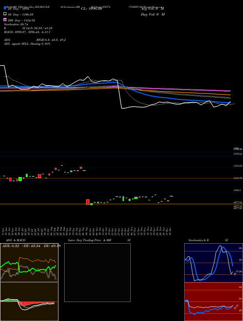 753IRFC30 935574 Support Resistance charts 753IRFC30 935574 BSE