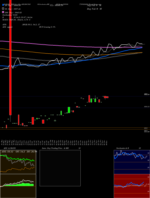 739NHAI26 935580 Support Resistance charts 739NHAI26 935580 BSE