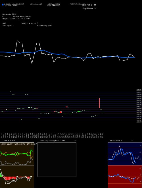Chart 735nhai31 (935582)  Technical (Analysis) Reports 735nhai31 [
