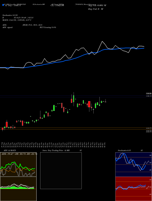 Chart 76nhai31 (935584)  Technical (Analysis) Reports 76nhai31 [