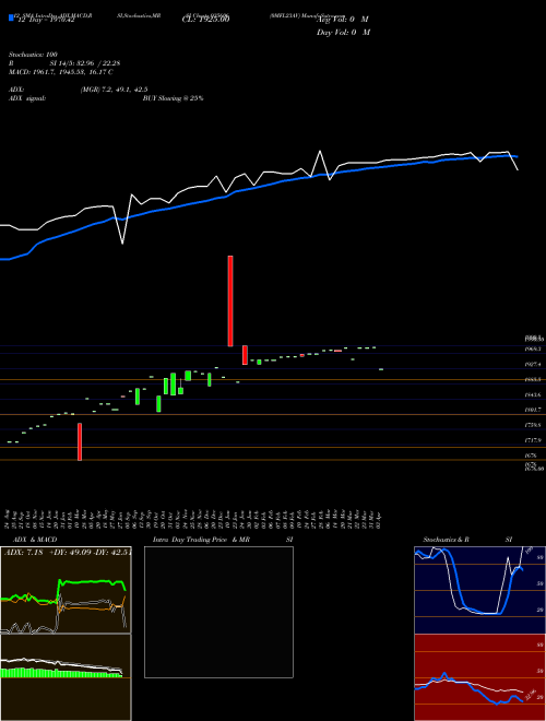 Chart 0mfl23av (935606)  Technical (Analysis) Reports 0mfl23av [
