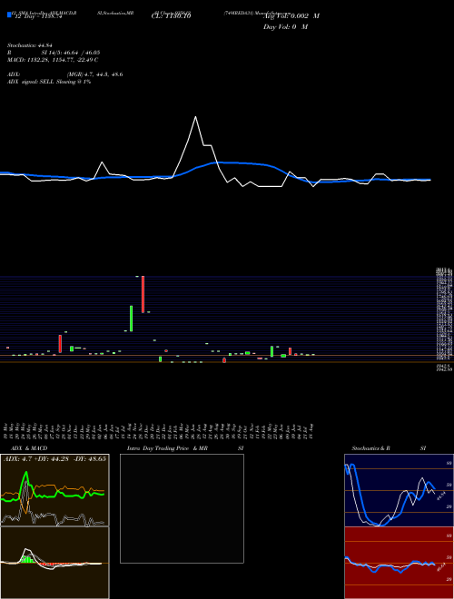 Chart 749ireda31 (935612)  Technical (Analysis) Reports 749ireda31 [