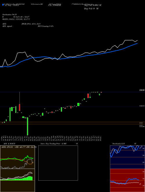Chart 774ireda31 (935618)  Technical (Analysis) Reports 774ireda31 [