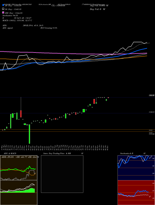 774IREDA31 935618 Support Resistance charts 774IREDA31 935618 BSE