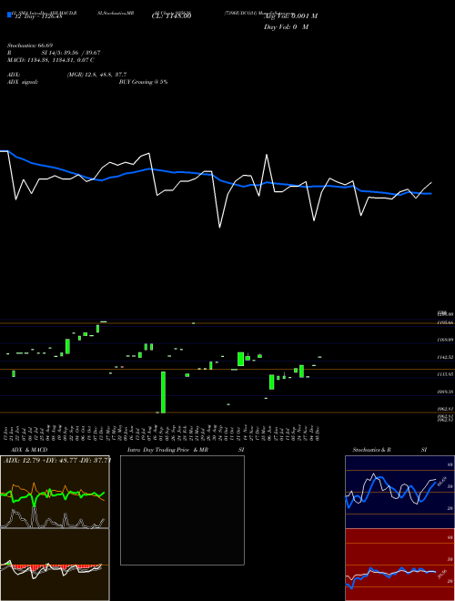 Chart 739hudco31 (935638)  Technical (Analysis) Reports 739hudco31 [