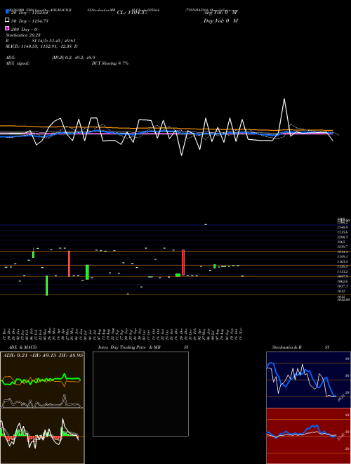 739NHAI31A 935664 Support Resistance charts 739NHAI31A 935664 BSE