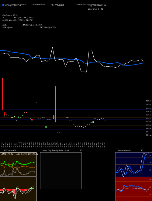 Chart 739hudco31a (935670)  Technical (Analysis) Reports 739hudco31a [