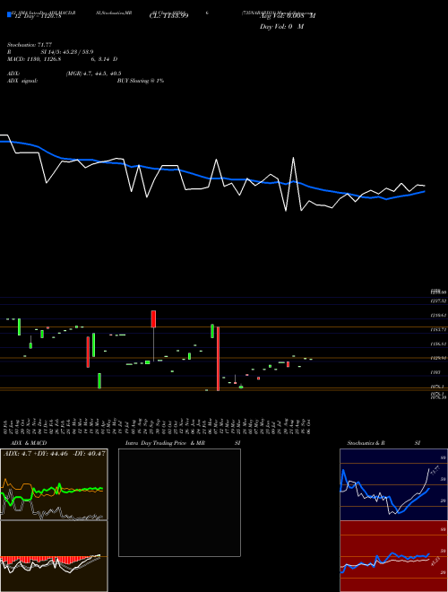 Chart 735nabard31 (935686)  Technical (Analysis) Reports 735nabard31 [