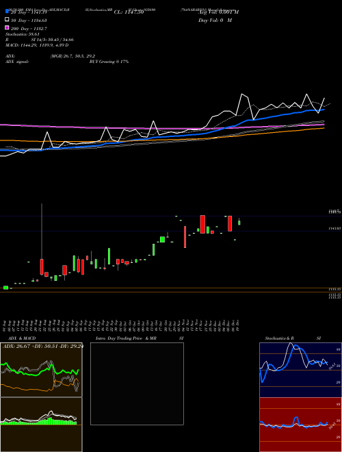 764NABARD31 935690 Support Resistance charts 764NABARD31 935690 BSE
